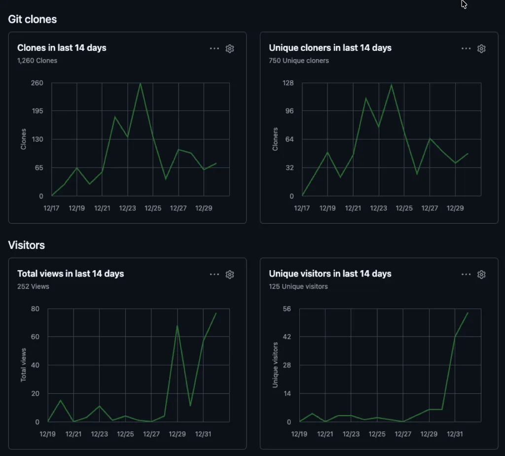 GitHub Insights showing 1,260 clones from 750 unique cloners in the last 14 days