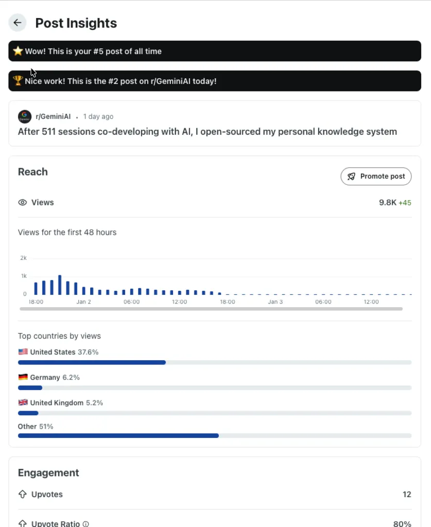 Reddit Post Insights showing 9.8K views, 80% upvote ratio, and top country breakdown