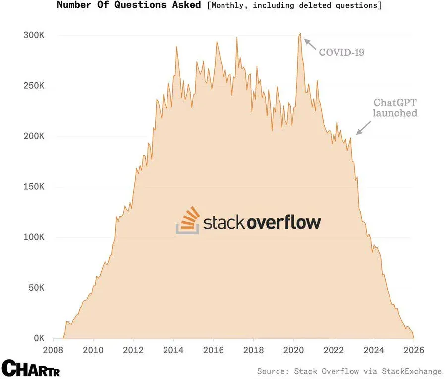 Stack Overflow Decline Chart